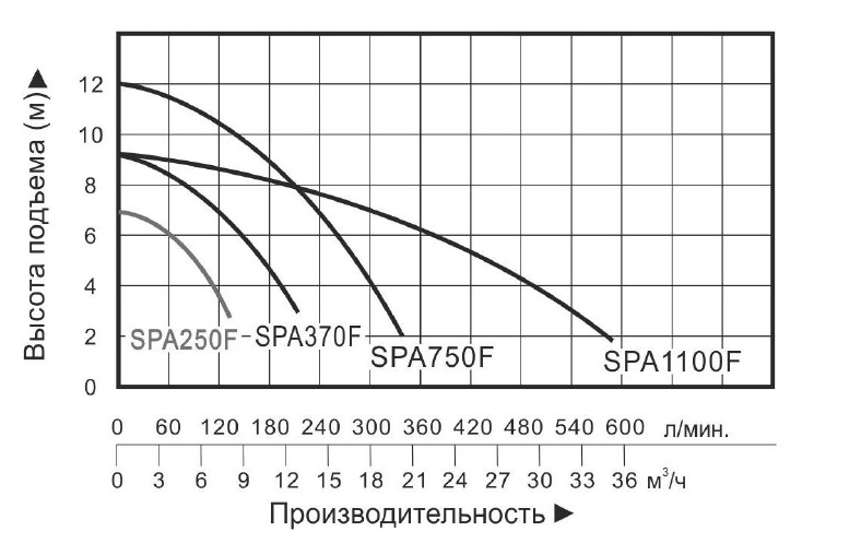 Насос для колодцев Vodotok SPA-370F (с поплавком)