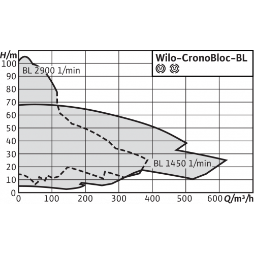 Насос Wilo BL 32/170-5,5/2