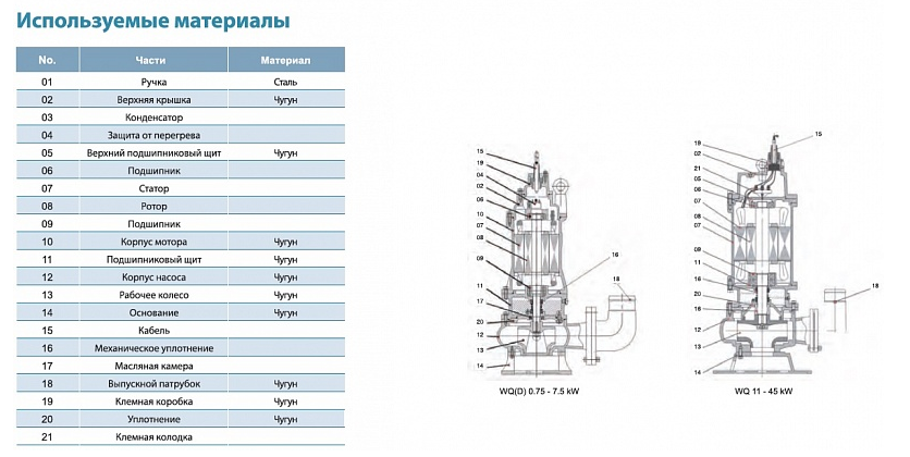 Насос фекальный LEO 65WQD15-15-1.5