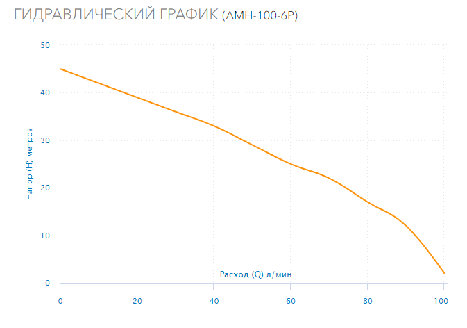 Насос Aquario AMH-100-6P