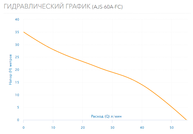 Насос-автомат Aquario AJS-60A-FC