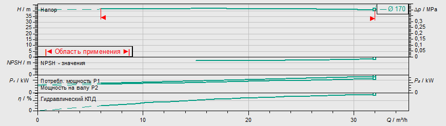 Насос Wilo BL 40/170-5,5/2