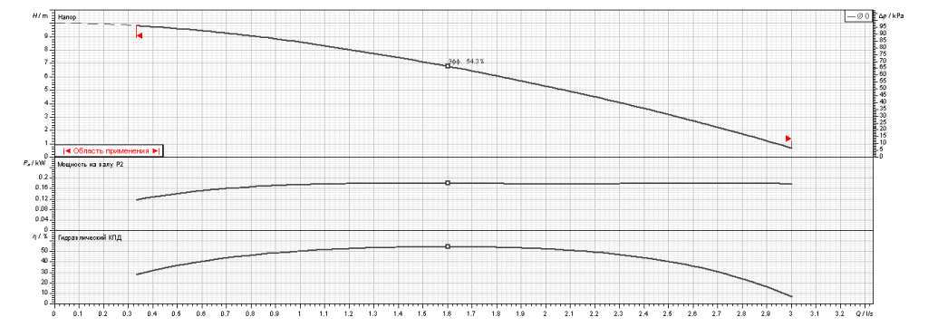 Насос Ebara Ego easy 32-100