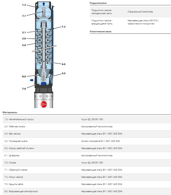 Насос Pedrollo 6SR 18/22 P 18,5 кВт