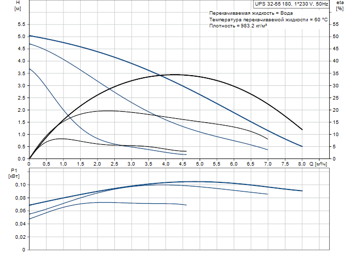 Насос Grundfos UPS32-55 180 1x230V 50Hz 9H