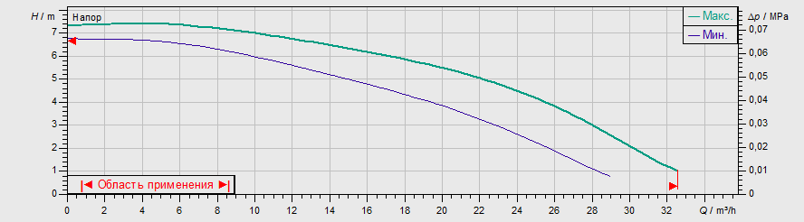 Насос Wilo TOP-S 65/7 EM PN6/10