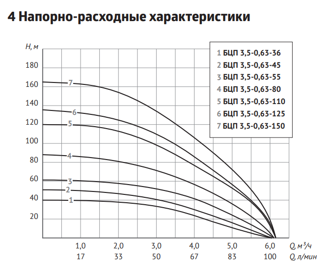Погружной центробежный электронасос Unipump БЦП 3,5-0,63-125