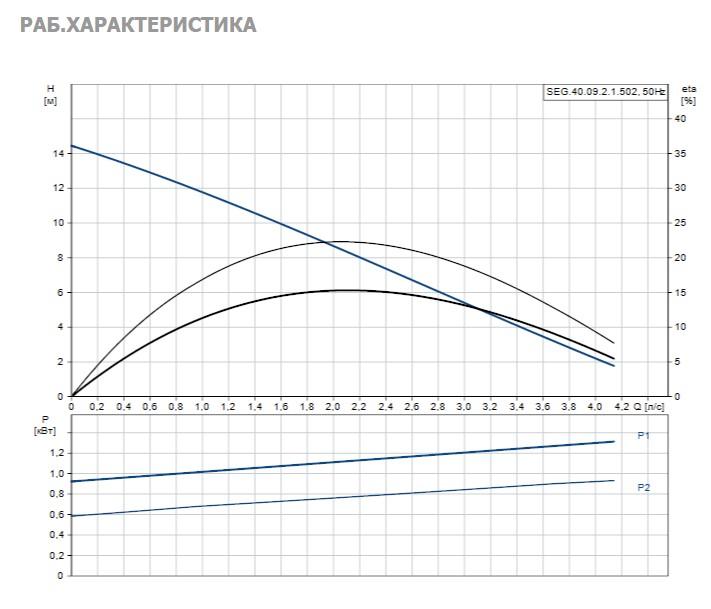 Насос Grundfos SEG.40.09.2.1.502