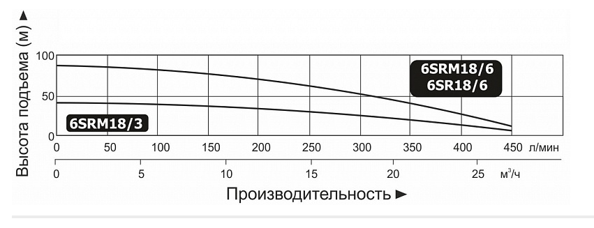 Насос Vodotok 6SR18/6