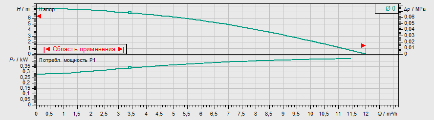 Насос Wilo TM 32/8-10М