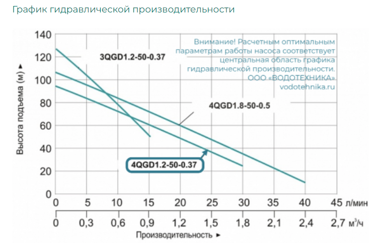 Насос погружной винтовой Vodotok 4QGD 1.2-50-0.37 L7533
