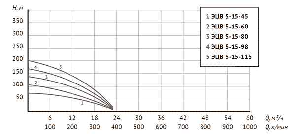 Скважинный насос Unipump ЭЦВ 5-15-45
