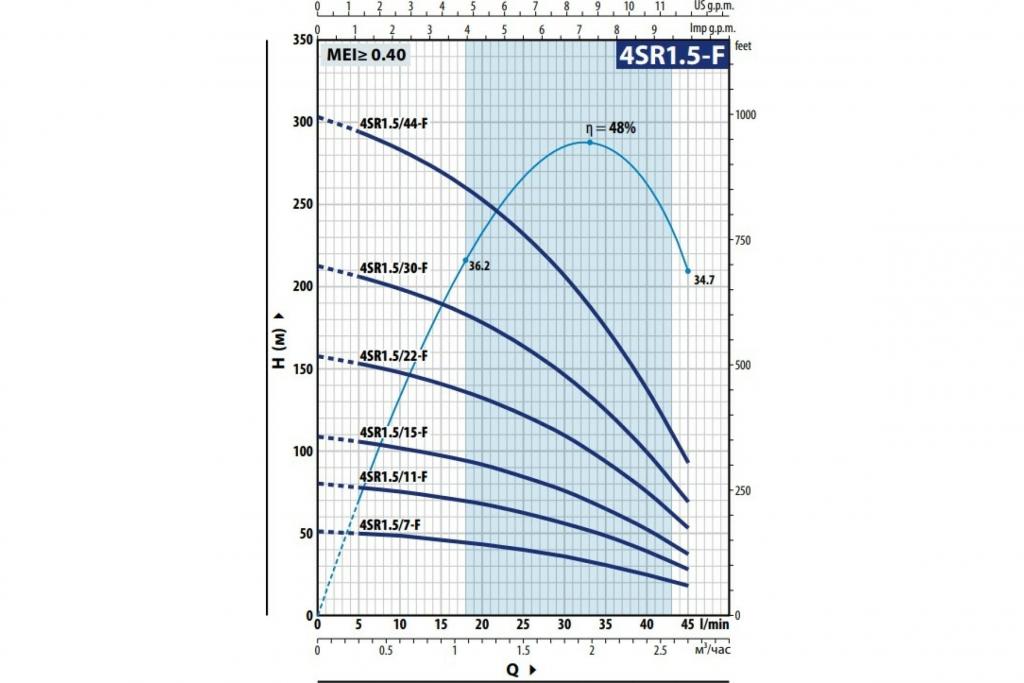 Насос Pedrollo 4SR 1,5/11 F -P 0,55 кВт