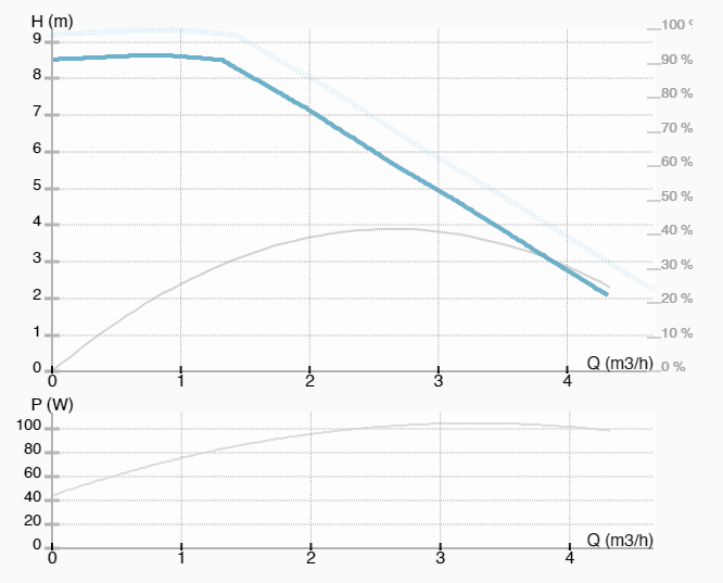 Насос ImpPumps NMT PLUS 25/40-180