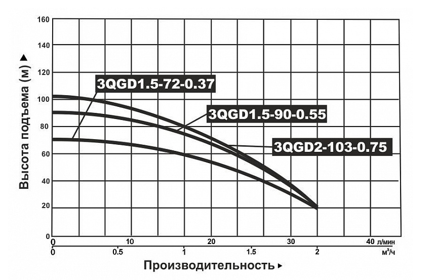 Насос погружной винтовой Vodotok 3QGD 2-103-0.75