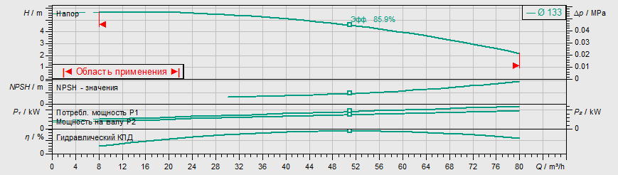 Насос Wilo IL 80/145-1,1/4