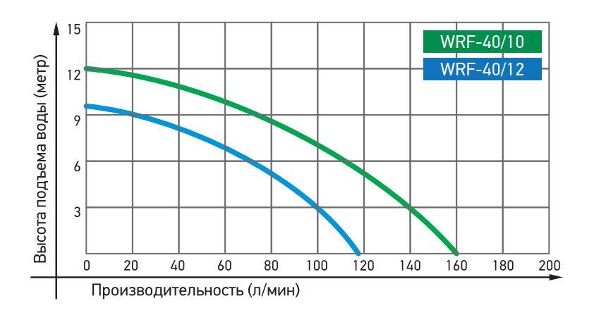 Циркуляционный насос JEMIX WRS 40/10-220 ( W-0.37кВт, H-10м,Q-126л/мин, подкл. 40 мм..)