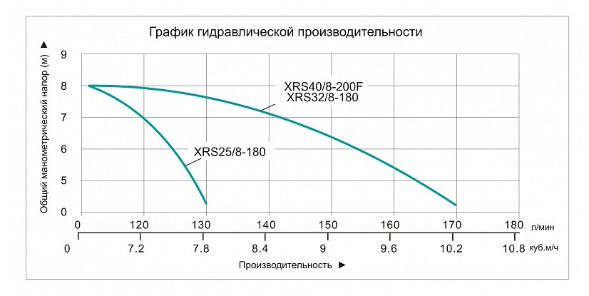 Насос циркуляционный Vodotok XRS 32/8-180