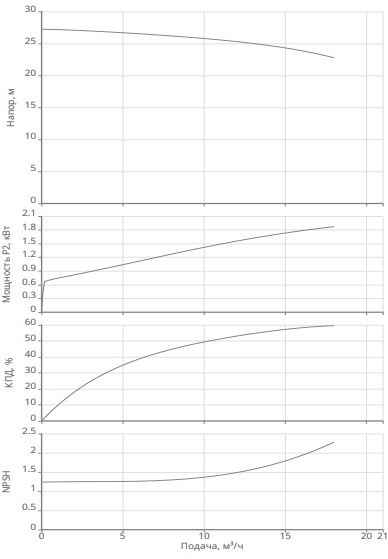 Насос Native BPG 32/160-2,2/2-ST