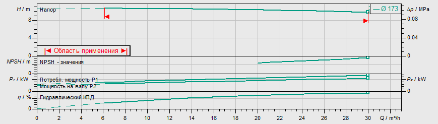 Насос Wilo IL 65/160-7,5/2