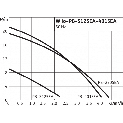 Насос Wilo PB-250SEA