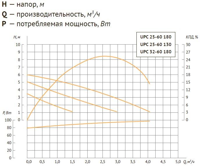Насос циркуляционный Unipump UPC 25-60 130
