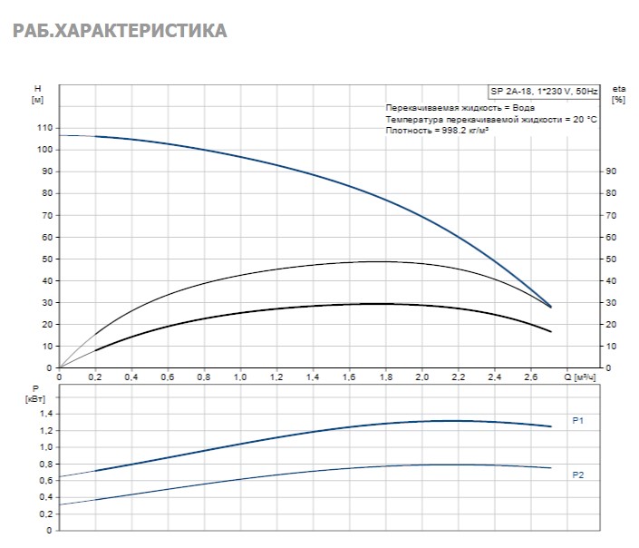 Насос Grundfos SP2A-18 0.75kW 1x220V 50Hz