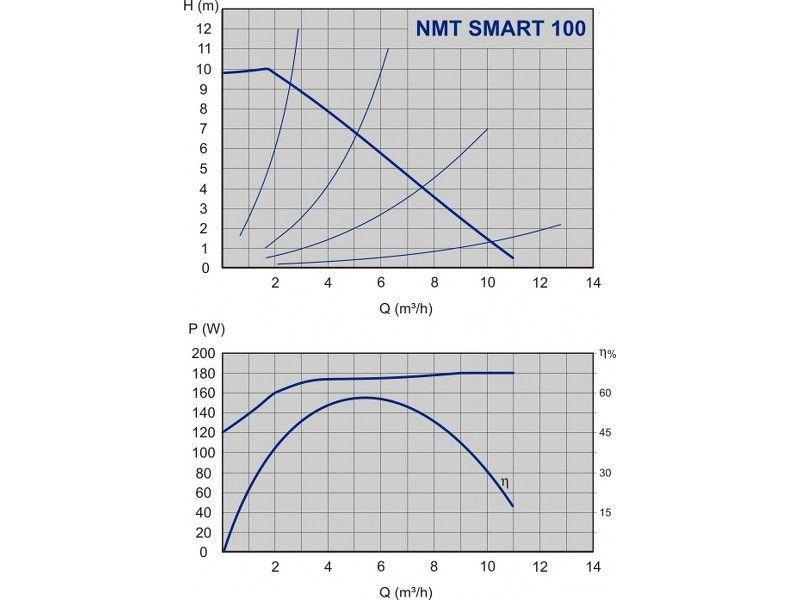Насос ImpPumps NMT SMART 32/100 F220