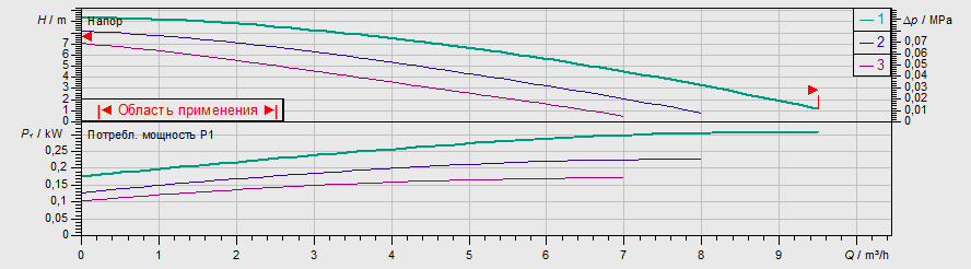 Насос Wilo TOP-Z 25/10 DM PN6/10