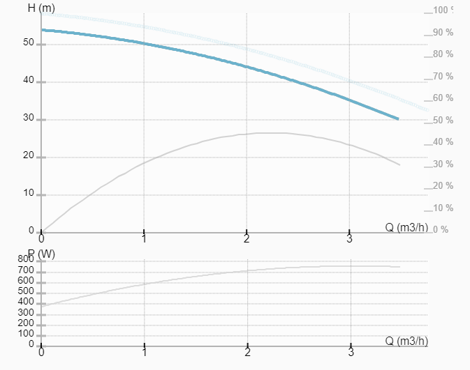 Насос ImpPumps BWJ2-6R 0,75kW 120°C 380V