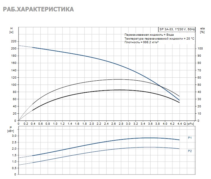 Насос Grundfos SP3A-33 2.2kW 1x220V 50Hz