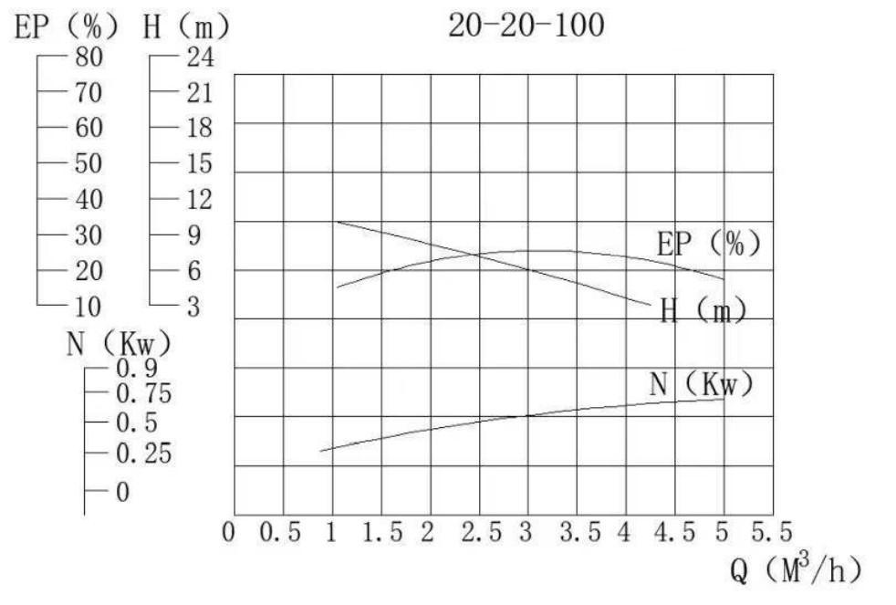 Насос К 20-20-100-ГМ (до +350С) б/д, б/р