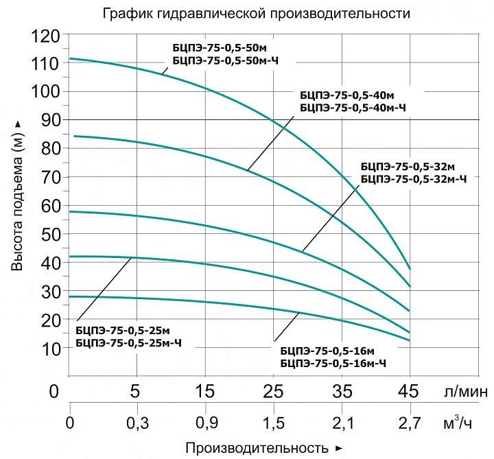 Насос Vodotok БЦПЭ-75-0.5-50м-Ч