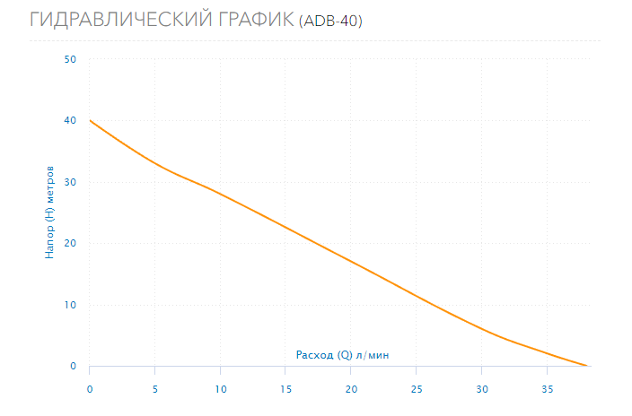 Насос Aquario ADB-40