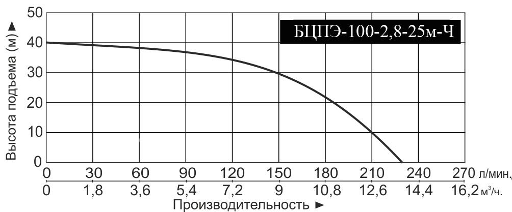 Насос погружной скважинный Vodotok БЦПЭ-100-2.8 -25м-Ч