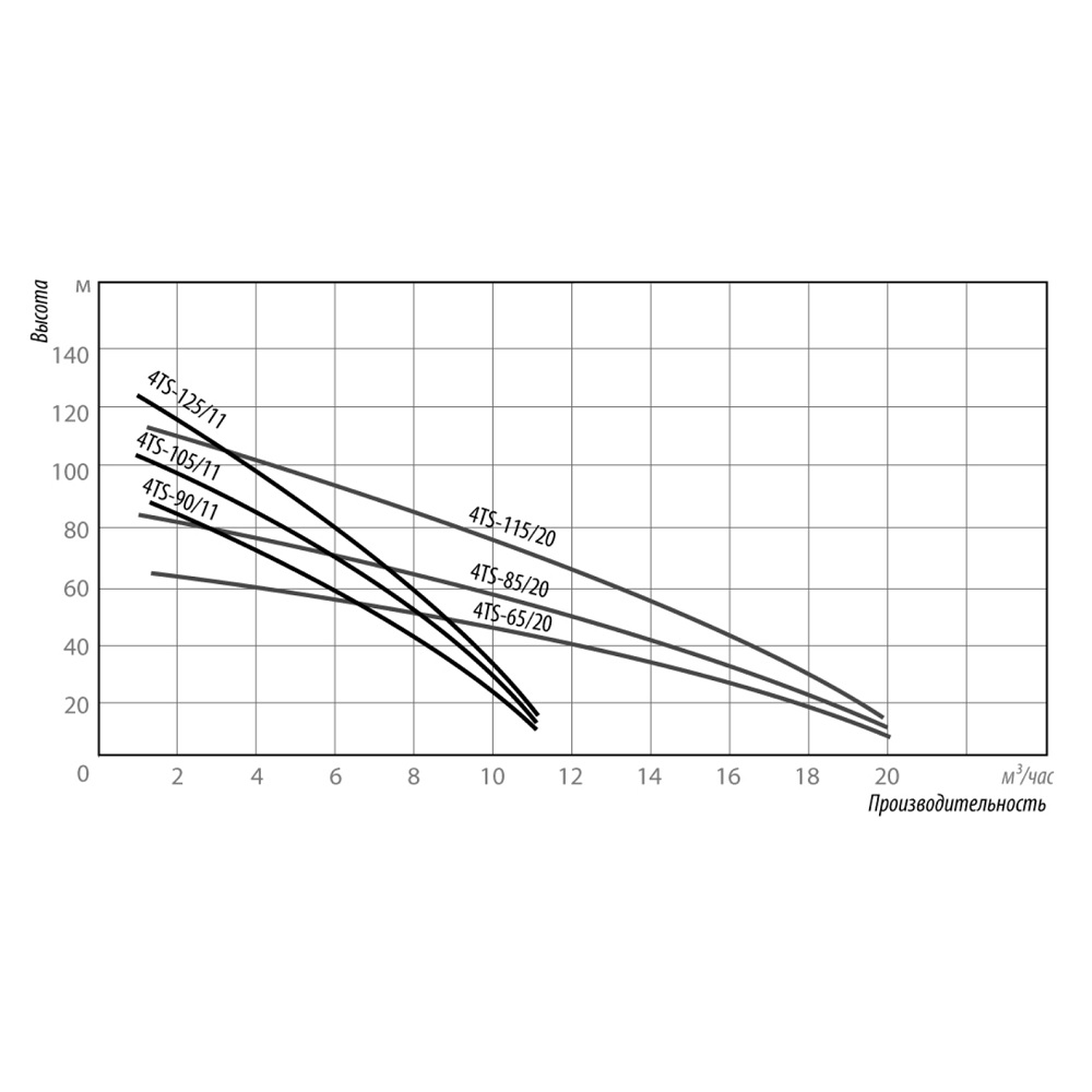 Насос Belamos 4TS105/11, каб. 1.5м, диам. 96мм, центробежный, 380В