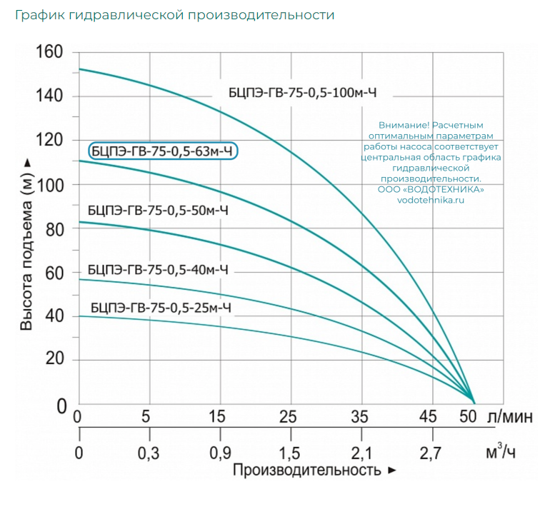 Насос погружной скважинный Vodotok БЦПЭ-ГВ-75-0.5-63м-Ч