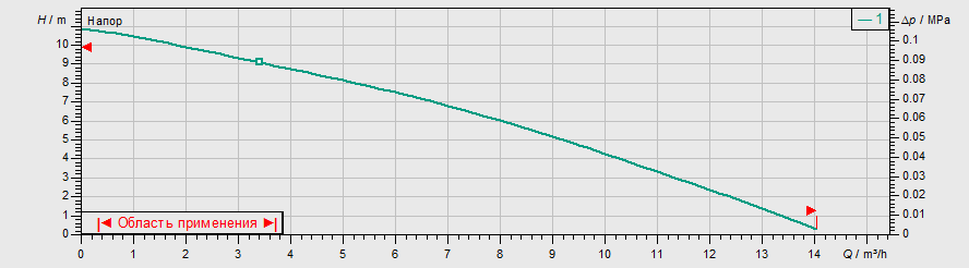 Насос Wilo TSW 32/11-A