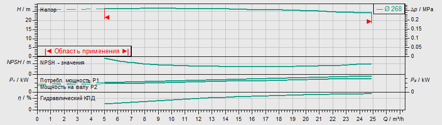 Насос Wilo IL 50/270-3/4