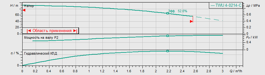 Насос Wilo TWU 4-0214-C (0,75)