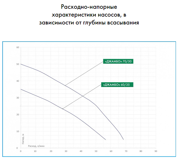 Насос Джилекс Джамбо 60/35 П