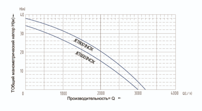 Насос GIDROX JET800Inox