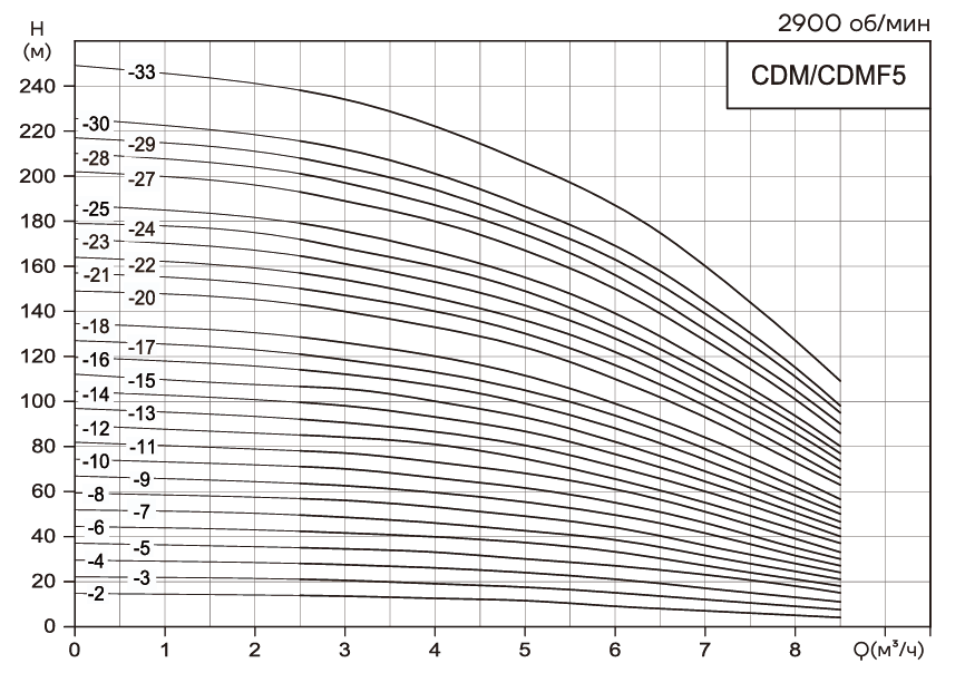 Насос CDM5-12, 2.2 кВт, станд. фланец, 3х220В/3х380В, 50 Гц, чугун, 70 С