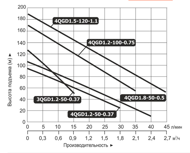 Насос погружной винтовой Vodotok 4QGD 1.2-100-0.75 L2833