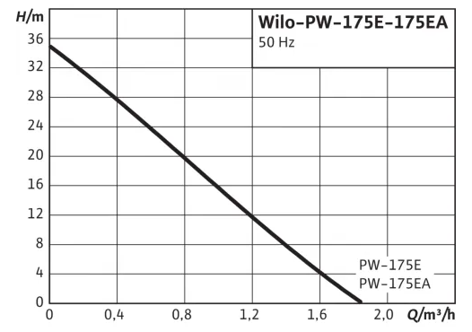 Насос Wilo PW-175 E