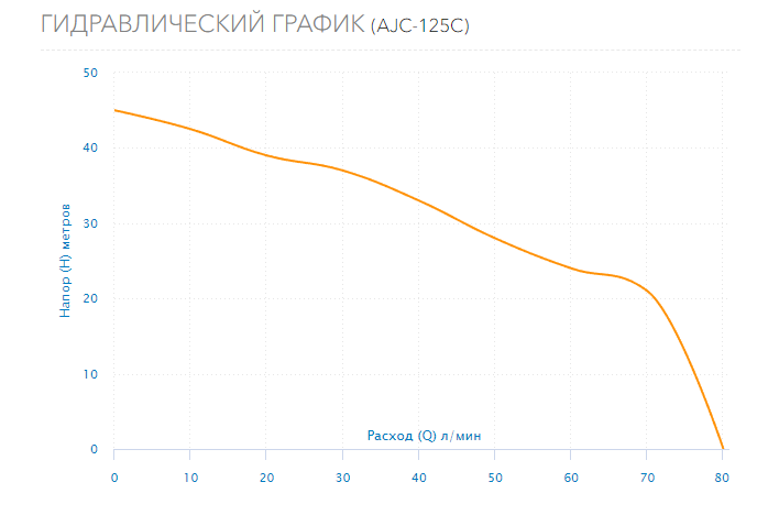 Насос Aquario AJC-125C