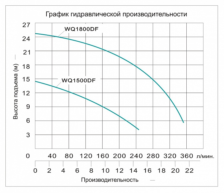 Насос фекальный Vodotok WQ1500DF