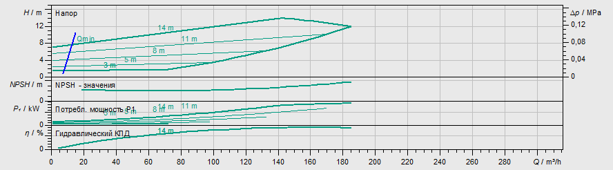 Насос Wilo IL-E 125/220-7,5/4-R1