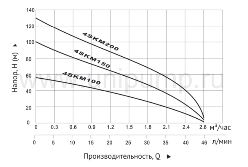 Погружной вихревой насос Unipump 4SKM 100
