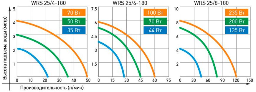 Циркуляционный насос JEMIX WRS 25/8-180 (W-248/230/150Вт, H-8м,Q-150/120/60л/мин, подкл 1")